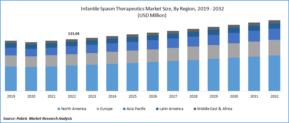 Infantile Spasm Therapeutics Market Size